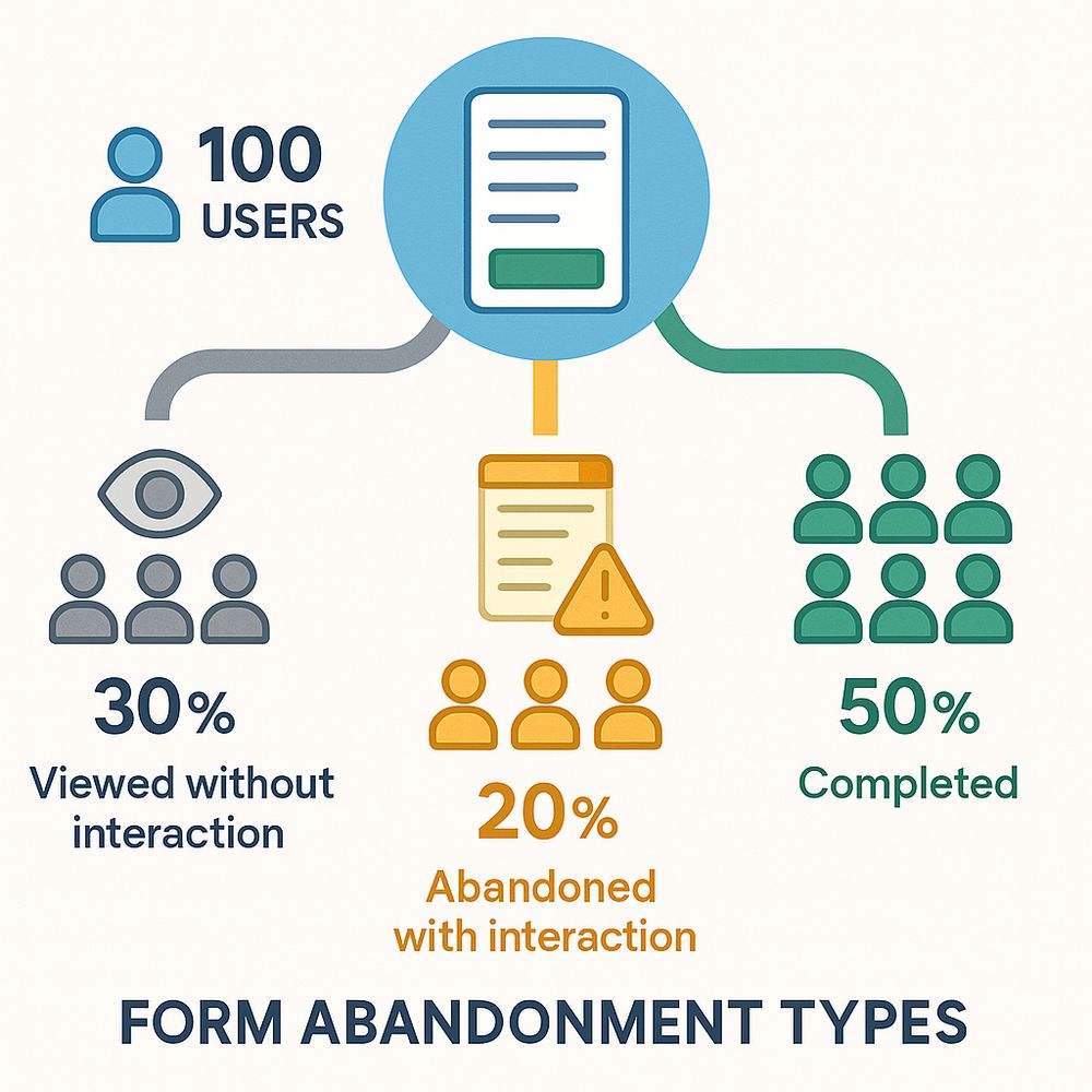 Visual breakdown of different form abandonment patterns showing three user journey paths: viewed without interaction, abandoned with interaction, and completed successfully