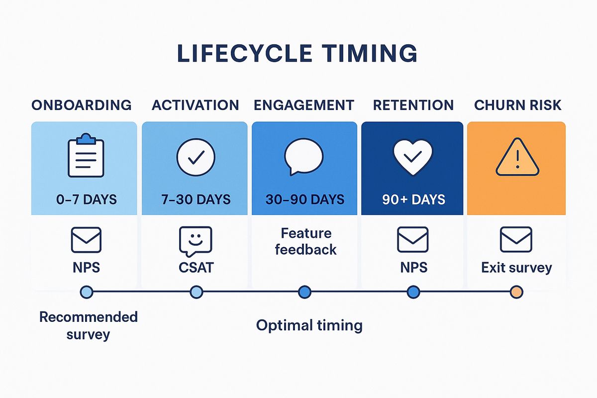 Customer lifecycle diagram showing optimal survey touchpoints from onboarding through retention with recommended survey types at each stage